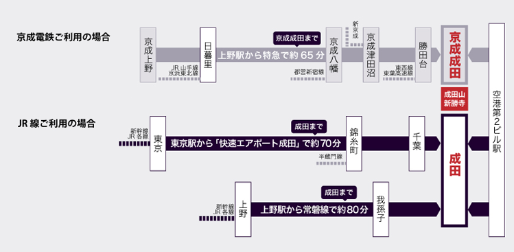 成田山　アクセス